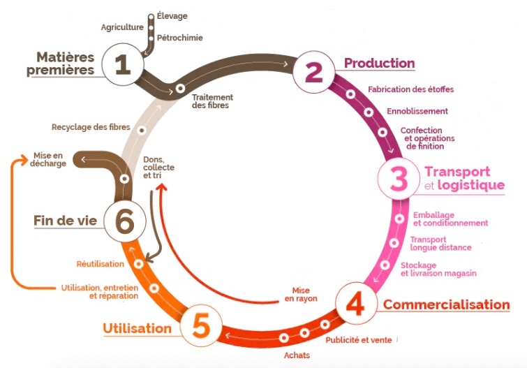 Cycle de vie du vêtement