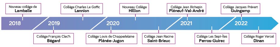 nouveaux collèges