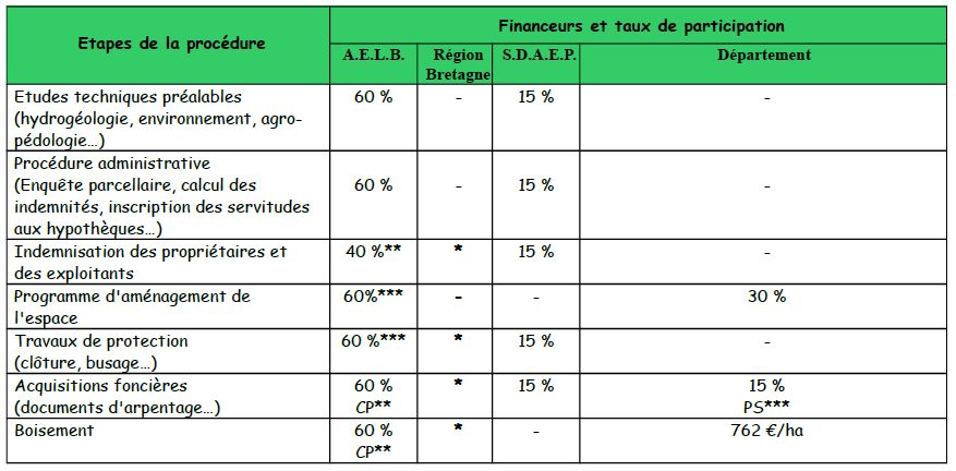 Tableau Aide à la protection des captages d'eau potable