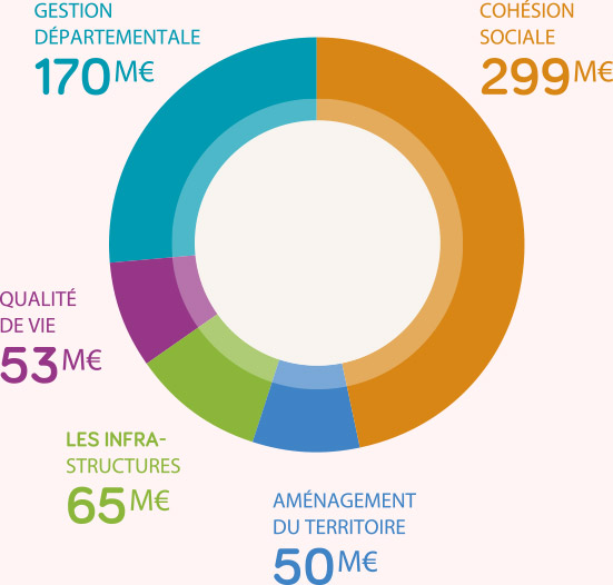 dépenses