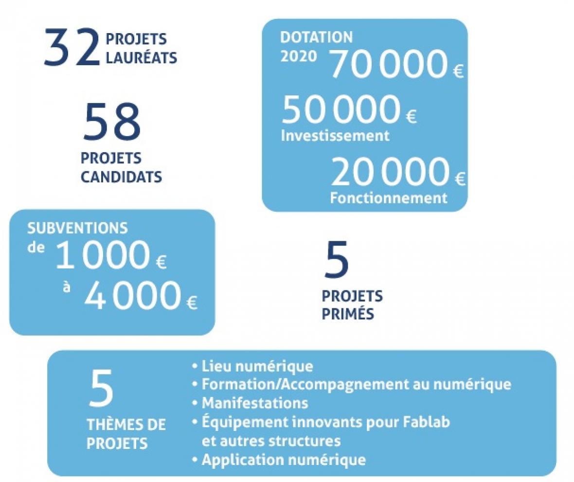 AAP numerique